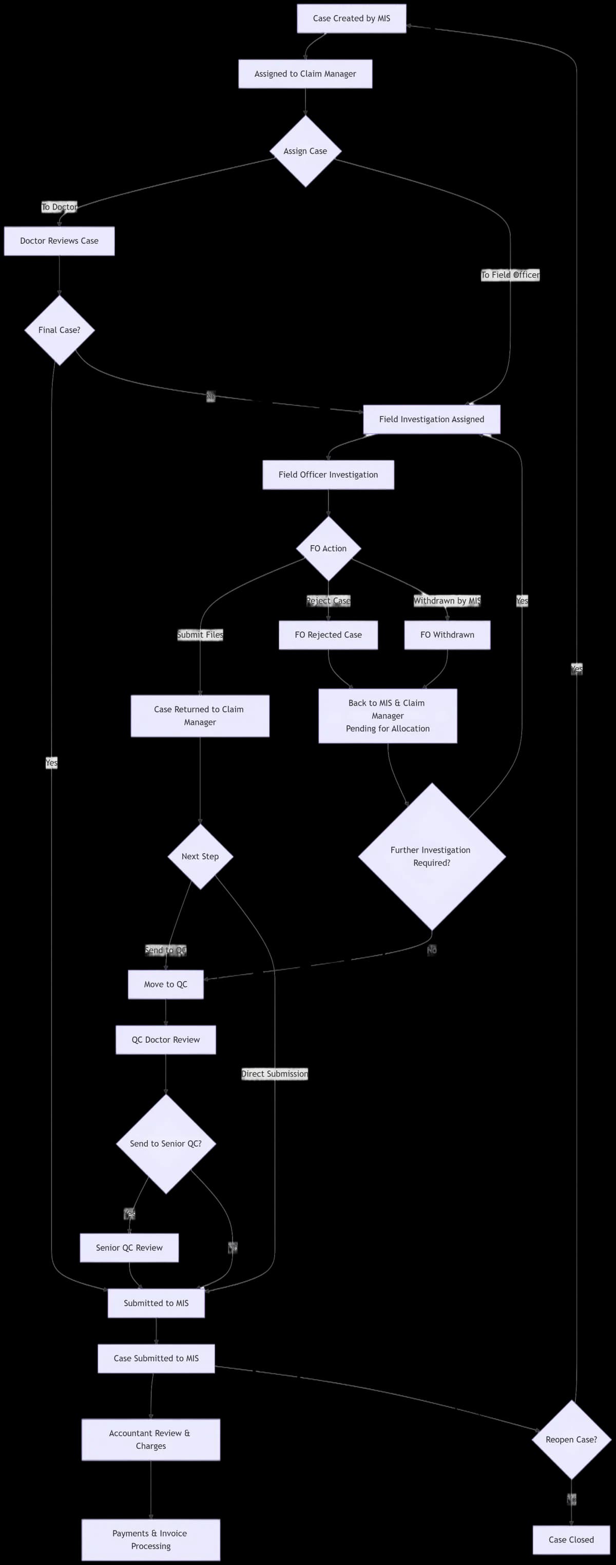 PMLF case lifecycle flowchart — end-to-end flow from case allocation through field investigation, QC review, submission, and audit, with rejection, withdrawal, and reassignment paths mapped across MIS, Claim Manager, Doctor, Field Officer, and Accountant roles